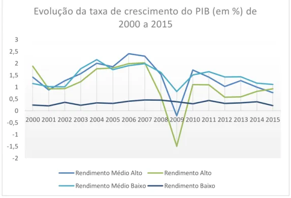 Gráfico 3 – Evolução da taxa de crescimento do PIB (em %) de 2000 a 2015, consoante a classificação por  nível de rendimento do World Bank (amostra de 109 países) 