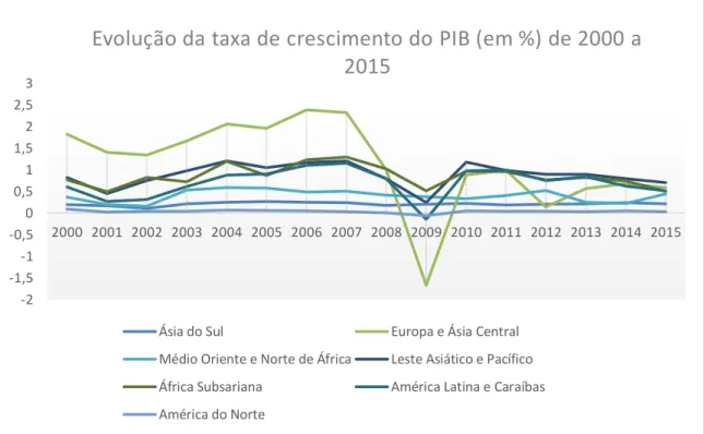 Gráfico 4 - Evolução da taxa de crescimento do PIB (em %) de 2000 a 2015, consoante a classificação por  região do World Bank (amostra de 109 países) 