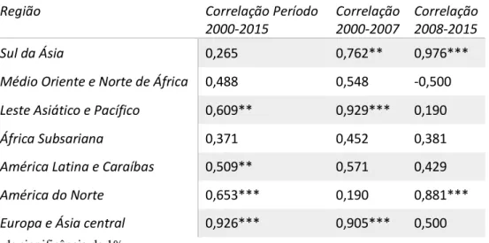 Tabela 6 – Correlações entre o crescimento económico e a integração dos mercados financeiros por região  geográfica 