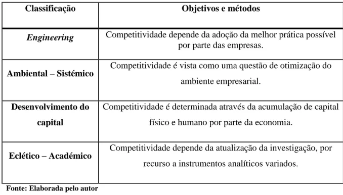 Tabela 3 - Classificação de competitividade segundo a OCDE 