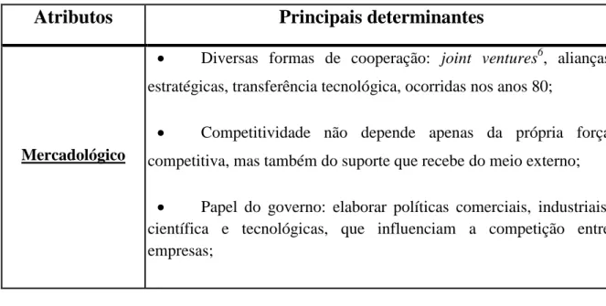 Tabela 4- Principais determinantes de cada atributo de competitividade segundo Vet (1993) 