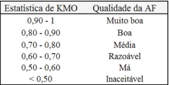 Tabela 6  –  Qualidade da AF segundo a estatística de KMO.