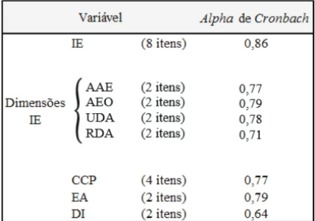 Tabela 8  –  Alpha de Cronbach para cada variável.