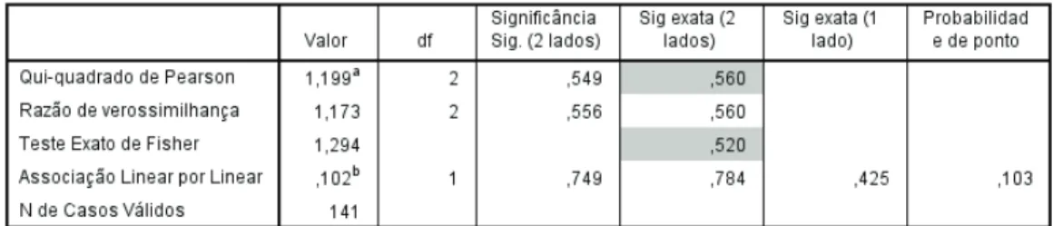 Tabela 9  –  Testes de independência para a IE*CCP. 