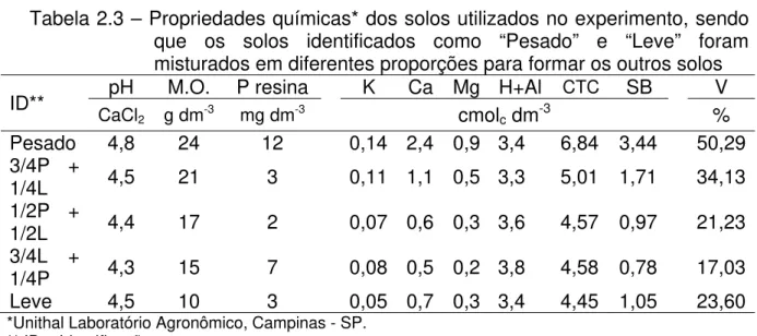 Tabela 2.3 – Propriedades químicas* dos solos utilizados no experimento, sendo  que os solos identificados como “Pesado” e “Leve” foram  misturados em diferentes proporções para formar os outros solos 