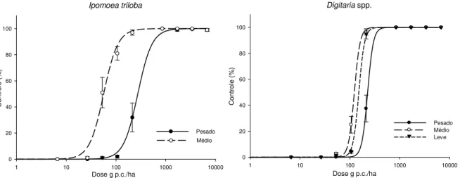 Figura 2.1 – Curvas de dose-resposta do herbicida diurom + hexazinona + 