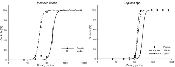 Figura 2.2 – Curvas de dose-resposta do herbicida diurom + hexazinona + 