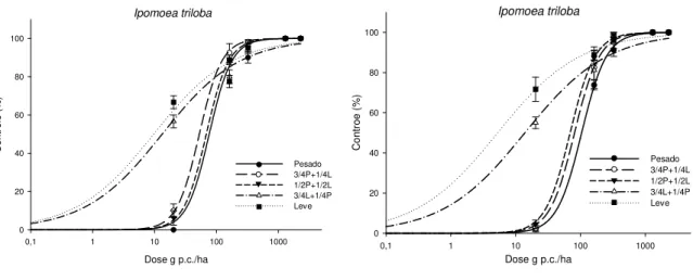 Figura 2.4 – Curvas de dose-resposta do herbicida diurom + hexazinona + 