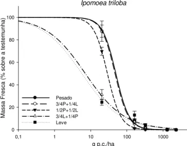 Figura 2.5 – Curvas de dose-resposta do herbicida diurom + hexazinona + 