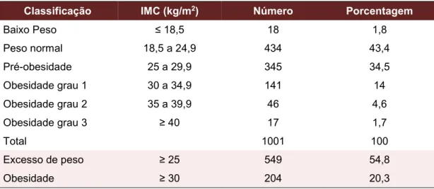 Tabela 6 -  Classificação nutricional dos cuidadores de acordo com  Índice de Massa Corpórea 