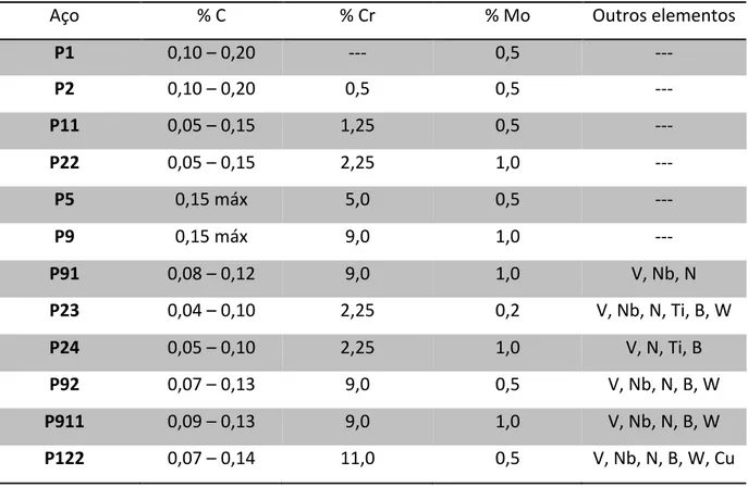 Tabela 1 – Composições químicas nominais dos aços para alta temperatura. 