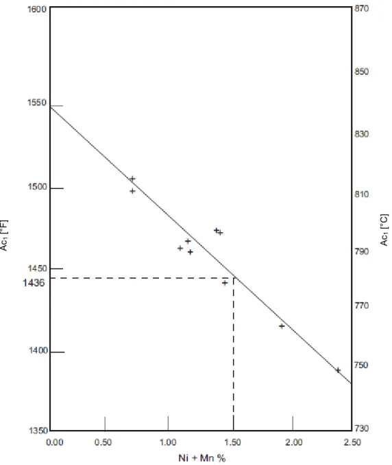 Figura 5 – Efeito dos teores de Ni + Mn sobre a temperatura Ac 1  de metal de solda do aço  P91 [6]. 