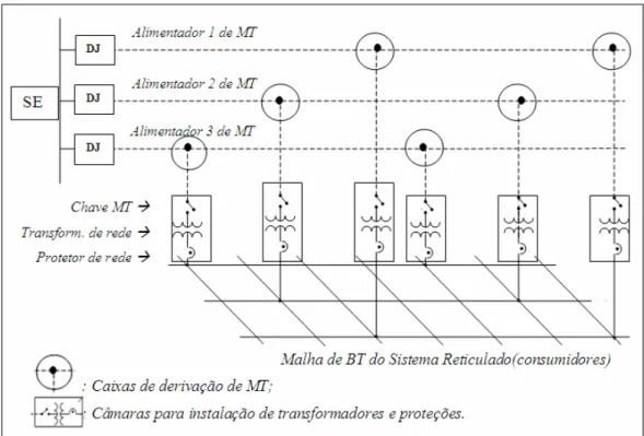 Figura 2-1  - Diagrama esquemático de um sistema reticulado grid network de  distribuição