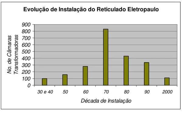 Figura 2-7 –  Instalação  de  Sistemas  Reticulados  pela  Concessionária  Eletropaulo até o ano de 2003 em sua área de concessão