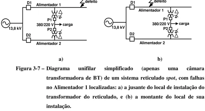 Figura 3-7 –  Diagrama  unifilar  simplificado  (apenas  uma  câmara  transformadora de BT) de um sistema reticulado  spot, com falhas  no Alimentador 1 localizadas: a) a jusante do local de instalação do  transformador  do  reticulado,  e  (b)  a  montant