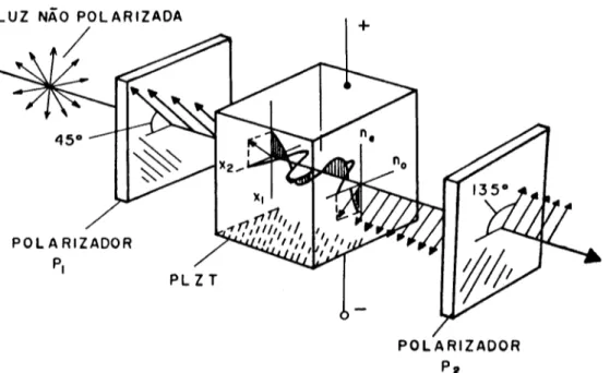 Figura 3 - Atraso de fase 6tica em uma ceramica eletro-6tica de PLZT ativada. A situa~ao csta rcprcsentando um atraso de fase que proporciona luz transmitida maxima para 0 caso de polarizadores cruzados[22J.