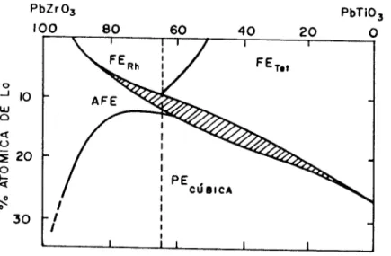 Figura 7 - Diagrama de fases do PLZT a temperatura ambiente[9J. Composiyoes preparadas por mistura de oxidos e sinterizadas por prensagem a quente