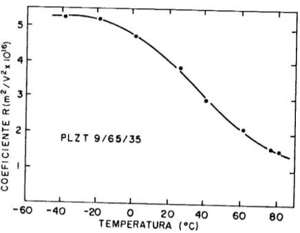 Figura 10 - Dependencia com a temperatura do coeficiente eletro-6tico quadnitico R para a composi9ao 9/65/35[7],
