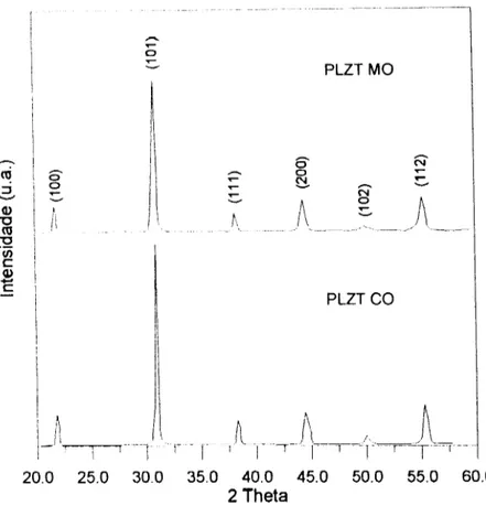 Figura 10 - Espectros de difrayao de raios-X das amostras sinterizadas a 1200oC/6h a partir dos pos de PLZT 9/65/35 MO e CO.