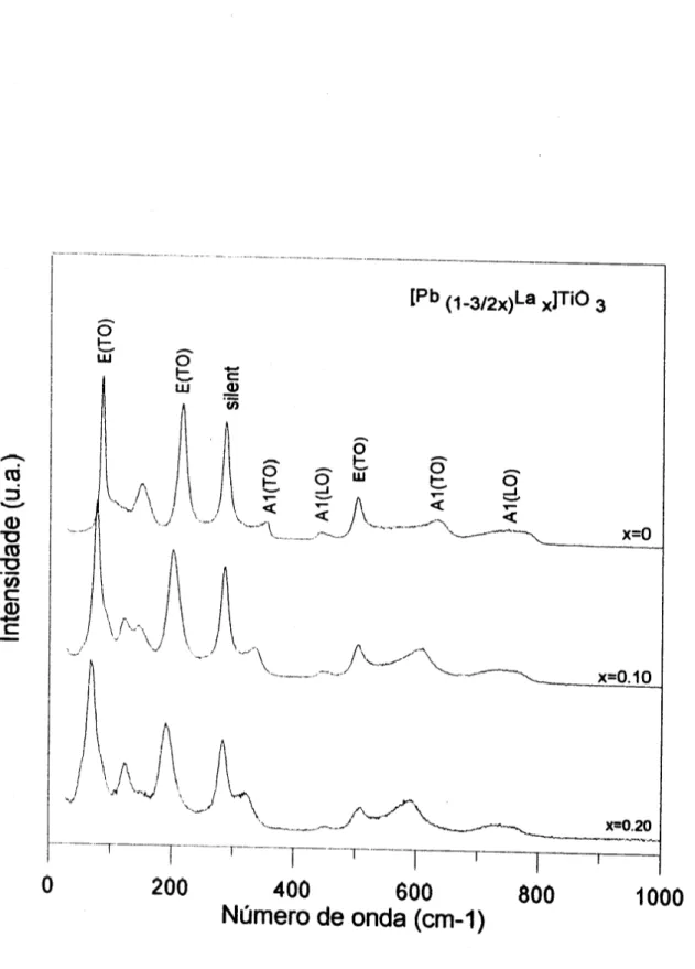 Figura 2 - Espectros Raman, a temperatura ambiente, de cerimicas de titanato de chumbo dopado com lantanio (PLT), obtidos pela ref