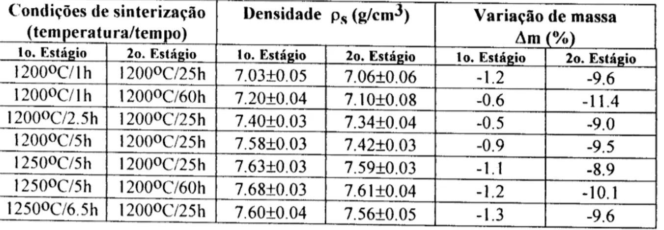 Tabela II - Densidade aparente (Ps) e variayao de massa (~m) das amostras sinterizadas de PLZT 9/65/35 para cada estagio de sinterizayao (metodo dos dois estagios), obtidas a partir de pas preparados por mistura de 6xidos (MO).