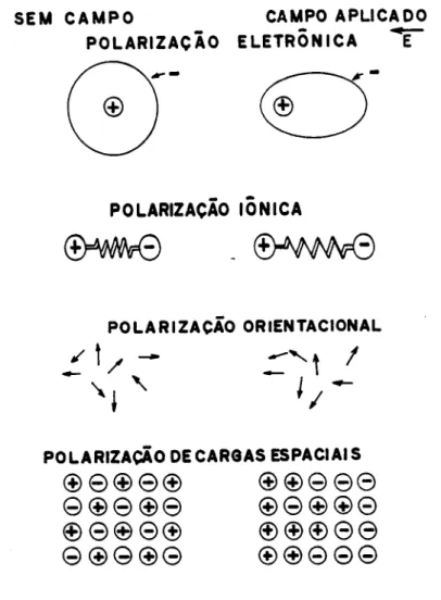 Fig. 1: Representação esquemática dos diferentes mecanismos de polarização(17).