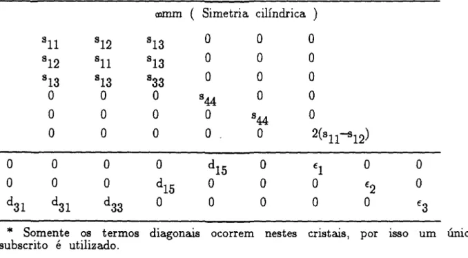 Tabela I - Matrizes das constantes elásticas, dielétricas e piezoelétricas para um cristal da *