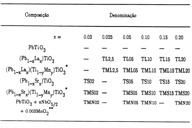 Tabela II - Composição e denominação dos pós a b88e de titanato de chumbo.