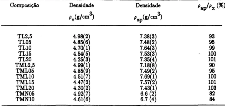 Tabela V - Como a tabela IV, porém para as composições dopadas com La, La + Mn