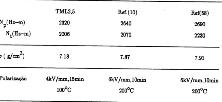 Tabela VI - Valores das constantes de frequência Np e Nt para aa am08traa TML2,5 obtidos neste trabalho e nas referências (10) e (58)