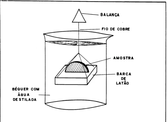 Fig. 13: Esquema da montagem utilizada para a medida da densidade aparente Pap das amostras sinterlzadas
