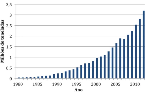 Figura 1 –  Tendência mundial na produção de tilápia. Fonte de dados: FAO (2014) 