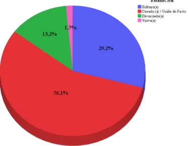 Figura 2. 4 - Estado civil dos respondentes 