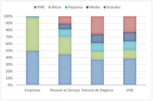 Gráfico 1- Principais Indicadores Económicos das Empresas não Financeiras (2013) 