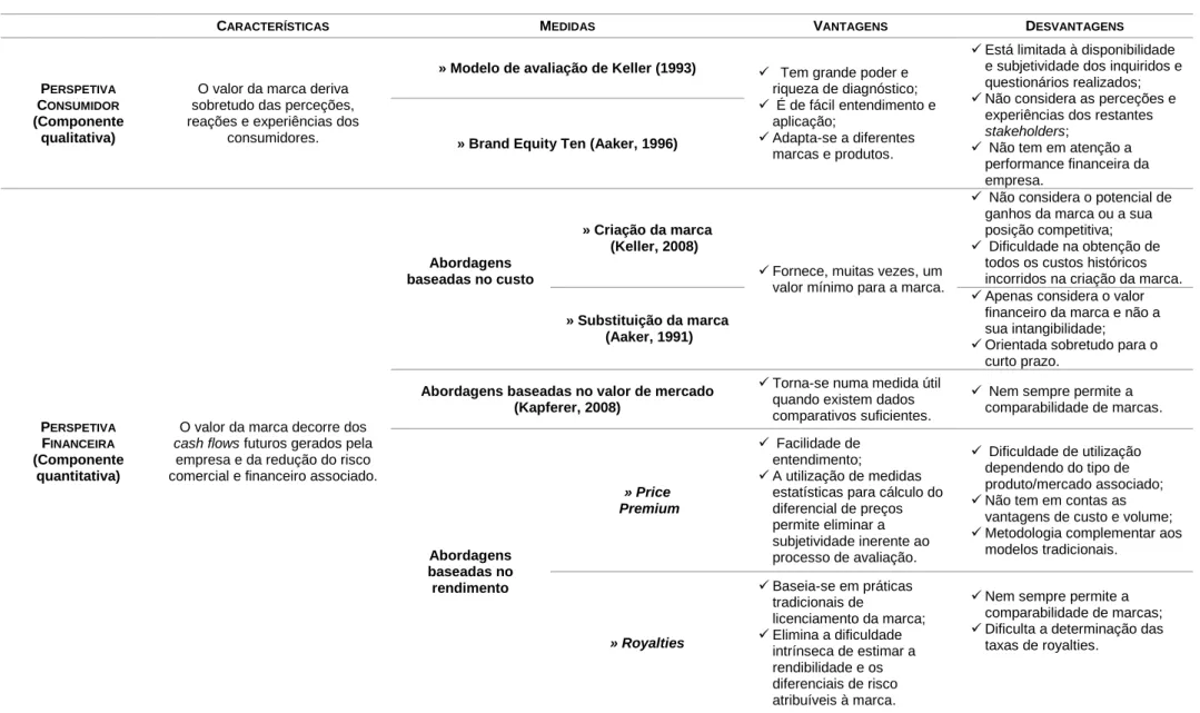 Tabela 1: Medidas de valorização da marca corporativa - Características, Vantagens e Desvantagens 