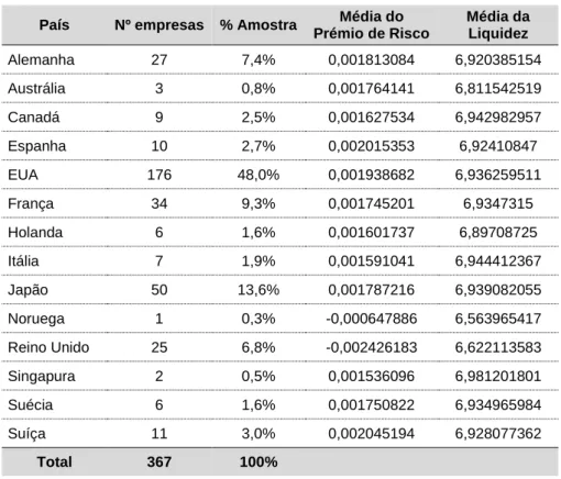 Tabela 2: Composição da Amostra por País  País  Nº empresas  % Amostra  Média do 