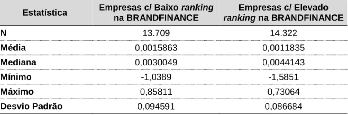 Tabela 4: Rendibilidade - Estatísticas Descritivas da Amostra (Ri – Rf)  Estatística  Empresas c/ Baixo ranking 