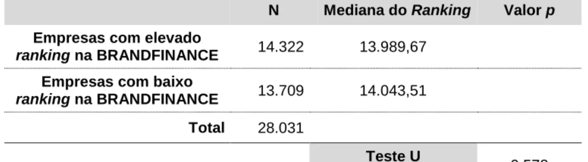 Tabela 5 :  Teste U de Mann-Whitney para a mediana do Prémio de Risco da Amostra  N  Mediana do Ranking  Valor p  Empresas com elevado  