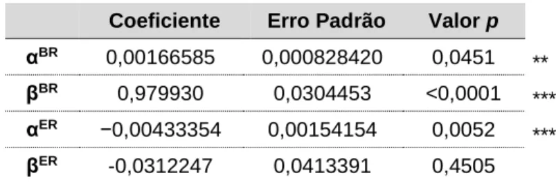 Tabela 8 :  Estimação do modelo com efeitos fixos - CAPM  Variável dependente: Prémio de Risco da Ação (Ri-Rf) 