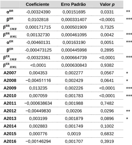 Tabela 11: Estimação do modelo com efeitos fixos – Testes de robustez: Fama-French – Ano  Variável dependente: Prémio de Risco da Ação (Ri-Rf) 