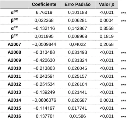 Tabela 14: Estimação do modelo com efeitos fixos – Testes de robustez: Ano  Variável dependente: Liquidez da Ação (Liq i ) 