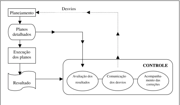 Figura 07: Interfaces das diversas  etapas do processo de gestão. Adaptado de  Arantes ( 1994, p.