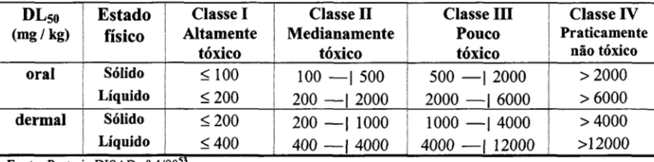 Tabela 3 - Parâmetros referentes à DL 50  estabelecidos para a classificação toxicológica de  agrotóxicos pela Portaria DISAD n° 4, de 30 de abril de 1980