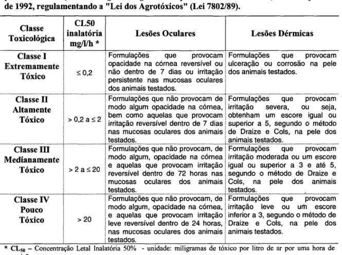 Tabela 5 - Critérios referentes à CL S0 *, lesões oculares e lesões dérmicas estabelecidos  para a classificação toxicológica de agrotóxicos pela Portaria SNVS n° 3, de 16 de janeiro  de 1992, regulamentando a &#34;Lei dos Agrotóxicos&#34; (Lei 7802/89)