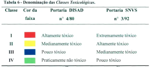 Tabela 6 •  • Denominação das Classes Toxicológicas 