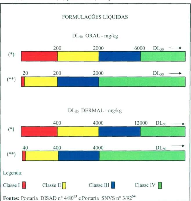 Figura 1 - Comparação entre as faixas de classificação toxicológica das Portarias DISAD  n° 4/80 (*) e SNVS n° 3/92 (**), para formulações líquidas