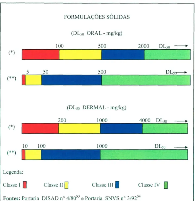 Figura 2 - Comparação entre as faixas de classificação toxicológica das Portarias  DISAD n° 4/80 (*) e SNVS n° 3/92 (**), para formulações sólidas