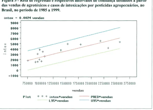 Figura 5 - Reta de regressão e respectivos intervalos de confiança definidos a partir  das vendas de agrotóxicos e casos de intoxicações por pesticidas agropecuários, no  Brasil, no período de 1985 a 1999