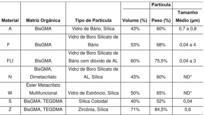 TABELA 2 – Materiais utilizados, composição da matriz orgânica, das partículas de carga, porcentagem dos componentes inorgânicos em  volume e peso e tamanho médio das partículas