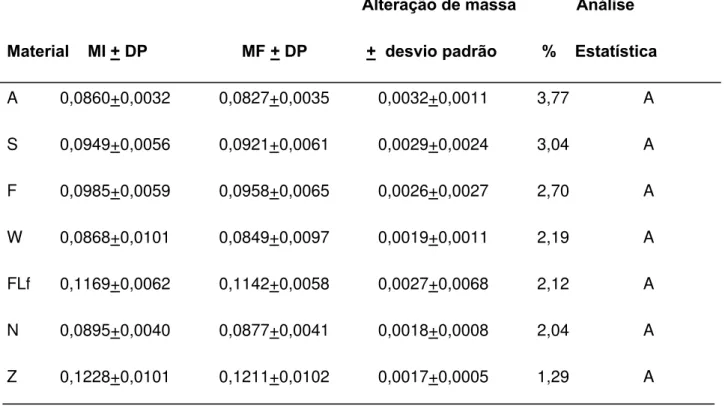 TABELA 3-  Médias iniciais (MI), finais (MF), alteração de massa, desvio padrão, porcentagem de alteração e análise estatística das resinas testadas após escovação simulada